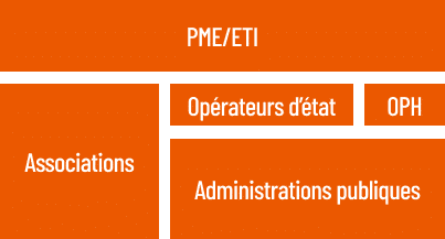pèle mèle avec noté PME/ETI, Associations, Opérareurs d'états, OPH, Administrations publiques
